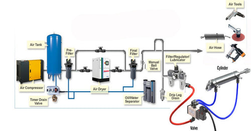 Diagram of a pneumatic actuator system showing components including air compressor, air dryer, filters, regulator, valve, air hose, and pneumatic cylinder